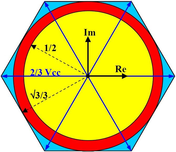 Space vector modulation diagram
